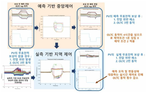 7월 7일 전압관리 성능시험 평가 결과