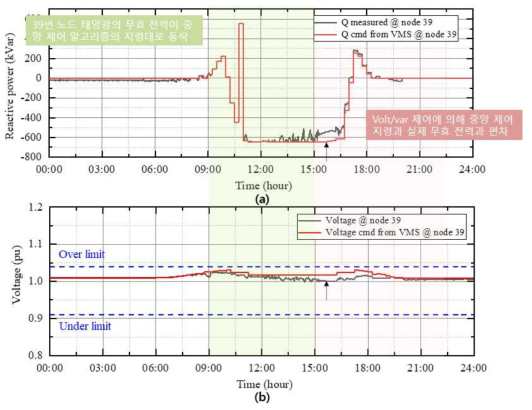계산 및 실측 (a) 무효전력 (b) 전압