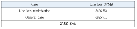 예측 데이터 사용 시 선로 손실 저감 성능 비교