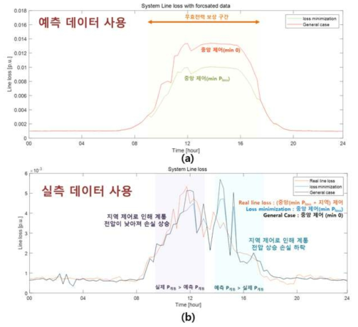 (a) 예측, (b) 실측 데이터 사용 시 선로 손실 결과