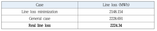 실측 데이터 사용 시 선로 손실 저감 성능 비교