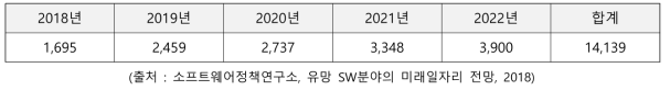 인공지능 인력 수요 전망 (단위: 명)