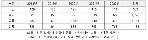 인공지능 인력 공급 전망 (단위: 명)