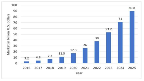 인공지능 시장 규모 전망 (출처:https://www.statista.com/statistics/607716/worldwide-artificial-intelligence-market-revenues/)