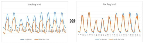 ANN 기반의 부하예측 모델의 최적화 전 후 비교 (예시)