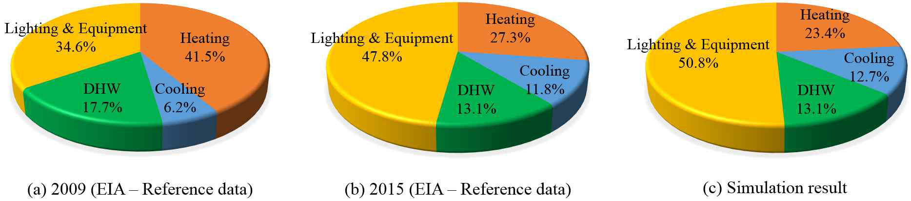 ASHP 시스템 에너지 소비량 비교검토