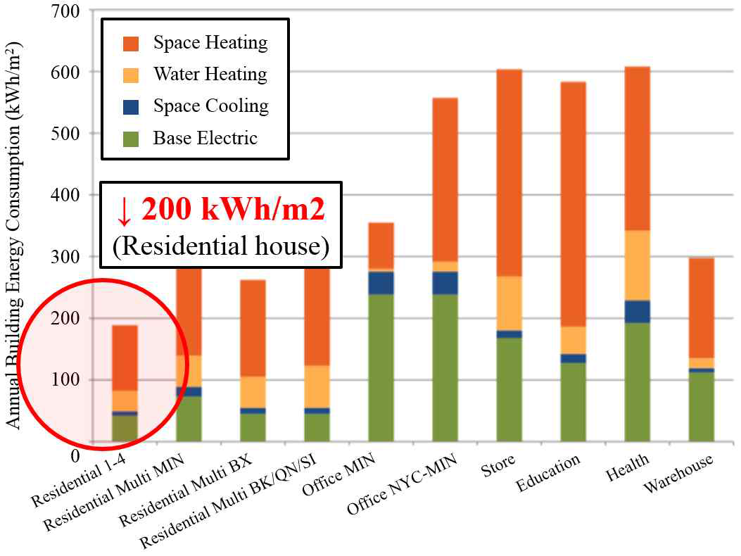 건물용도별 Energy Use Intensity (New York-US)