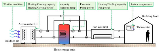 축열조 연계 ASHP 시스템 개요 및 입력조건