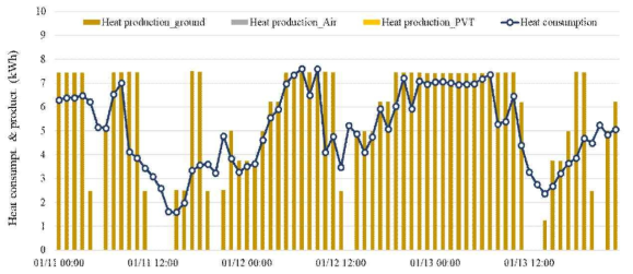 난방 대표일의 열원별 열 생산량 및 소비량