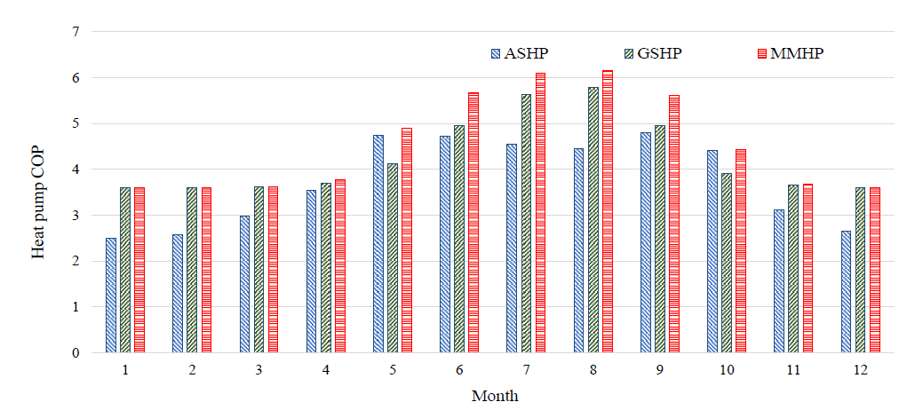 ASHP, GSHP, MMHP 시스템의 히트펌프 COP 비교