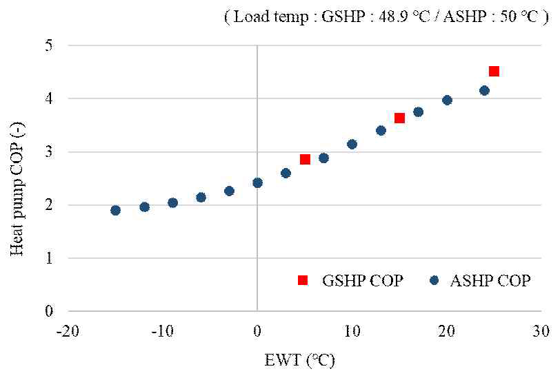ASHP와 GSHP(a)의 난방 성능곡선
