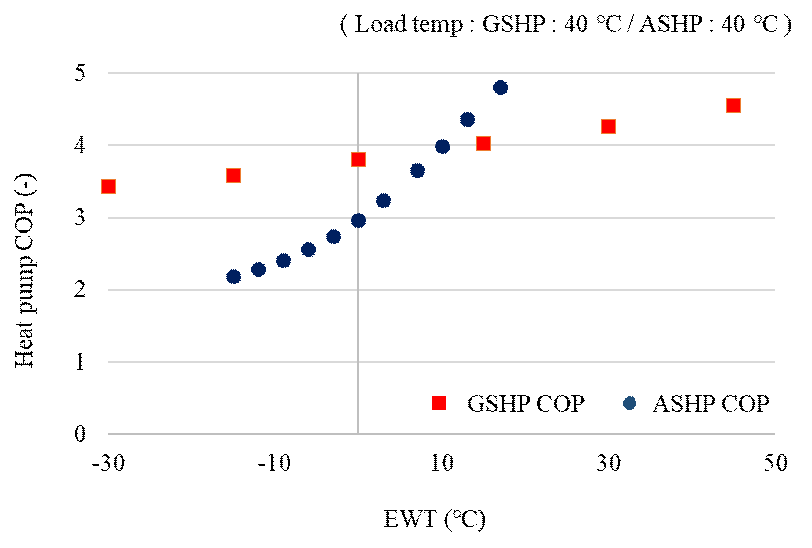 ASHP와 GSHP(b)의 난방 성능곡선