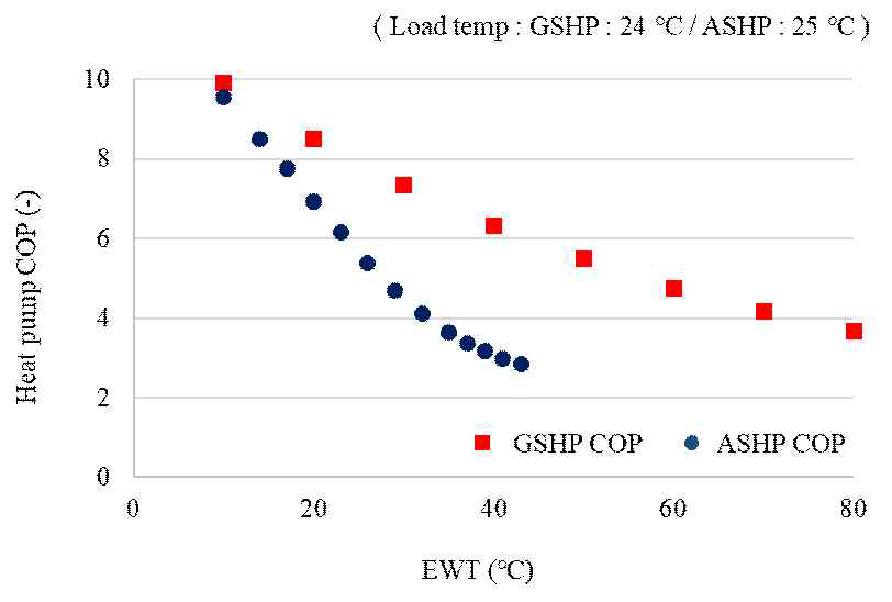 ASHP와 GSHP(b)의 냉방 성능곡선