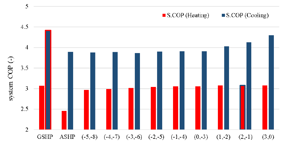 GSHP(a)를 이용한 MMHP 시스템의 제어온도별 시스템 COP