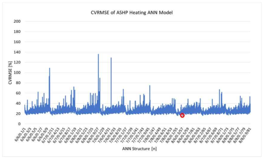 ANN 기반 ASHP 난방에너지 소비량 예측모델 최적화 결과