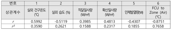 선정된 ASHP 변수와 냉방에너지 소비량과의 상관관계