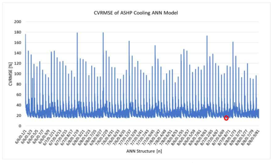 ANN 기반 ASHP 냉방에너지 소비량 예측모델 최적화 결과