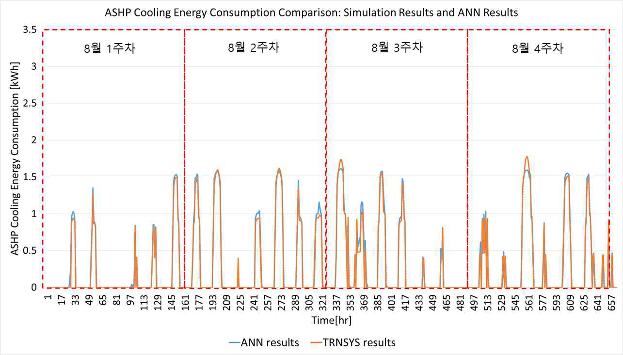 ANN 기반 ASHP 냉방에너지 소비량 예측값과 TRNSYS 결과값 비교
