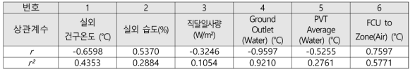 선정된 MMHP 변수와 난방에너지 소비량과의 상관관계