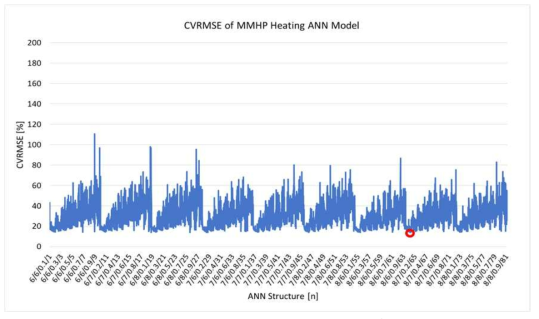 ANN 기반 MMHP 난방에너지 소비량 예측모델 최적화 결과