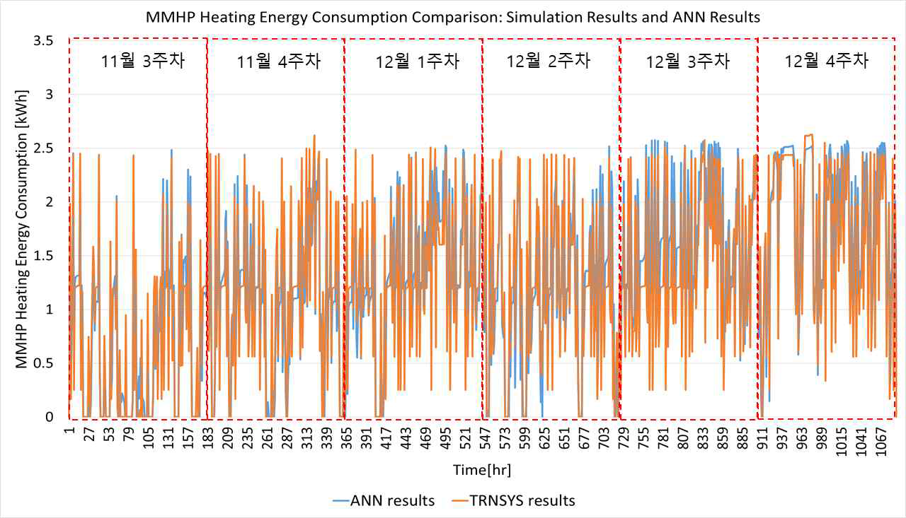 ANN 기반 MMHP 난방에너지 소비량 예측값과 TRNSYS 결과값 비교