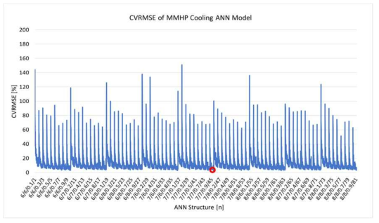 ANN 기반 MMHP 냉방에너지 소비량 예측모델 최적화 결과