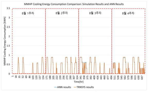 ANN 기반 MMHP 냉방에너지 소비량 예측값과 TRNSYS 결과값 비교