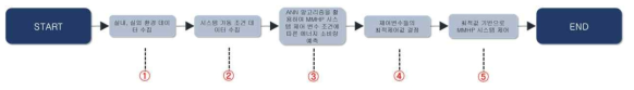 ANN 기반 MMHP 실시간 제어 Flow Chart