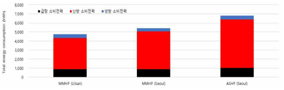 시스템별 냉난방 및 급탕 소비전력