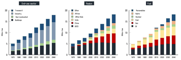 Primary Energy Demand (출처:BP Energy Outlook 2018 edition, BP energy economics)