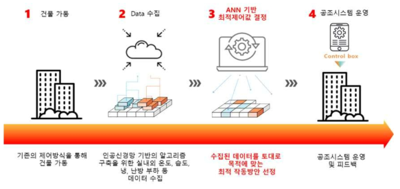 ANN 기반 공조 시스템 최적제어 개념 (예시)