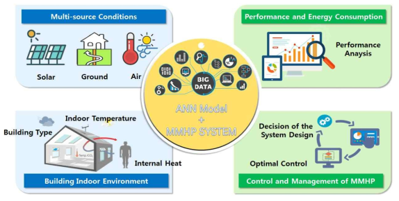 MMHP 시스템 + ANN 융합 모델 (예시)