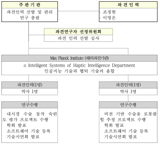 파견인력 선발과 연구수행 전반을 포괄하는 인턴십 프로그램 추진체계