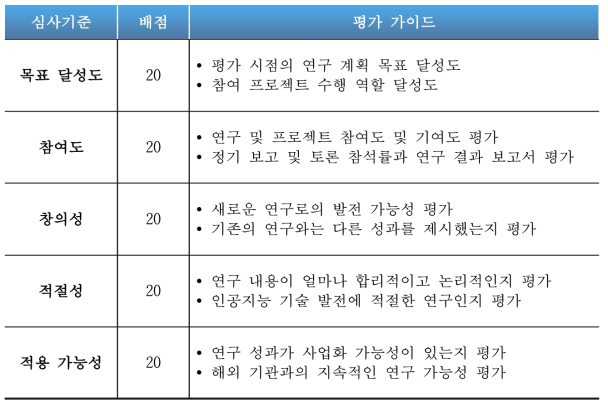 인턴 파견기간 동안 진행되는 중간 평가 기준