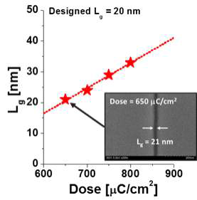 Dose에 따른 gate-length 형성 결과
