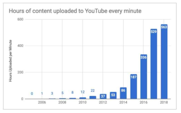 전 세계에서 1분당 업로드되는 유튜브 동영상의 총 길이(출처: “pex.com”)