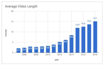 유튜브에 업로드된 동영상의 평균 길이(출처: “pex.com”)