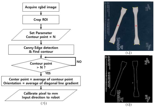 (가) 2d 비전 알고리즘, (나) RGB데이터 및 중심점, (다) 엣지 디텍션을 통한 엣지 검출