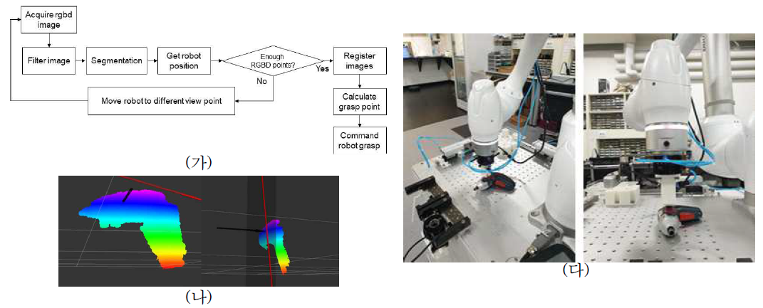 (가) RGBD 카메라를 이용한 그리핑 개략도 (나)계산된 포인트 클라우드 및 이를 통한 그리핑 포즈, (다)실제 로봇을 통한 실험 사진