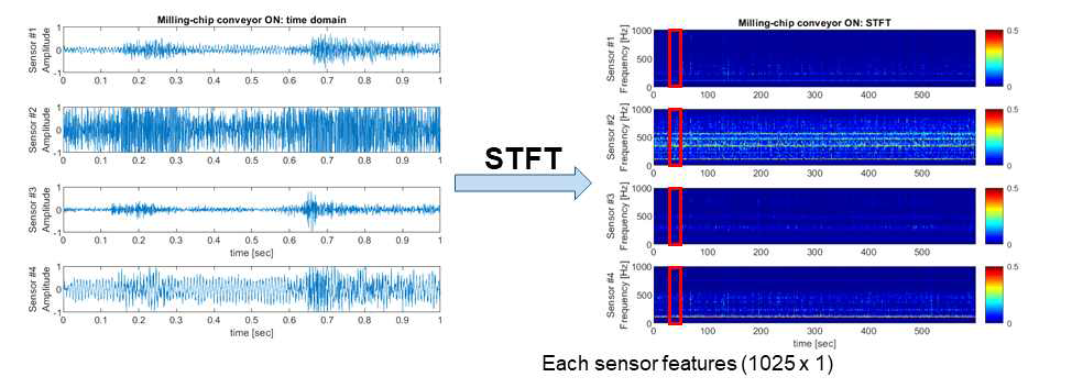 사운드 데이터 STFT 변환 및 데이터 인풋