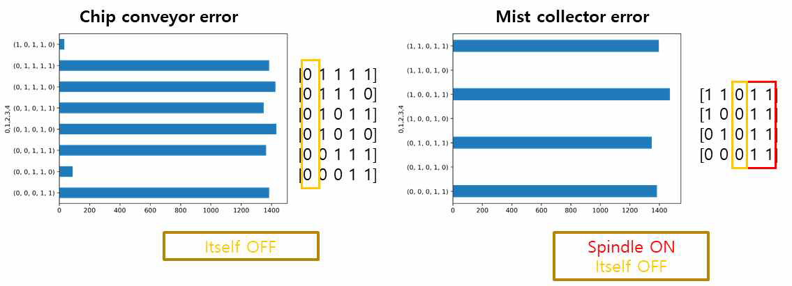 모델이 예측 오류시, 실제 기기들의 작동상태 ([1 1 1 1 1] = Chip, Coolant, Mist, Power, Spindle)