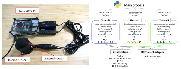 사운드 센서 구성(좌)과 MTConnect adapter와 결합된 실시간 사운드 분석 프로그램의 구성 (우)