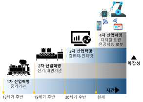 기술변화에 따른 산업혁명의 4단계 (*참고문헌2에 기초하여 재구성)