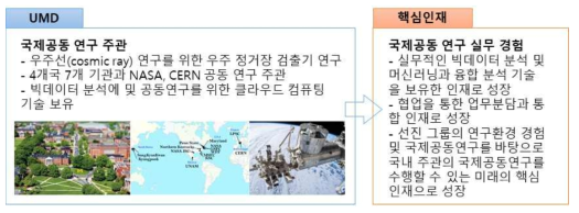 파견기관 UMD의 빅데이터 보유기술 및 핵심인재 성장 가능성 모식도