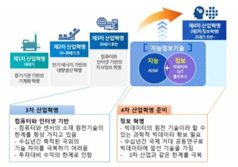 미래창조과학부에서 제시한 산업혁명의 단계 모식도에서 제3차 산업혁명과정에서 국내 기술 개발 한계로 어려움을 겪었던 원천기술을 4차 산업혁명을 준비하는 단계에서부터 준비를 통한 기술 개발