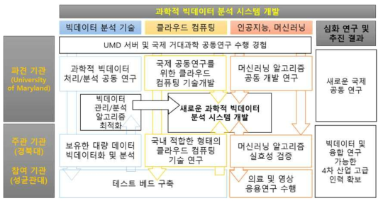 과학적 빅데이터 분석 시스템 개발 추진 전략 모식도