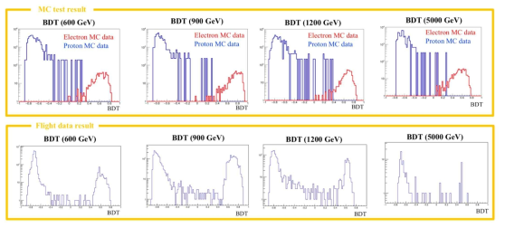 BDT를 통한 전자와 양성자의 에너지별 구분 결과