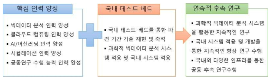 핵심 인력 양성을 통한 후속 연구 계획