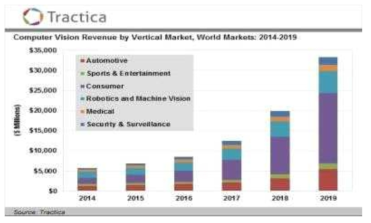 Tractica Research “Computer Vision Revenue by Verticial Market”