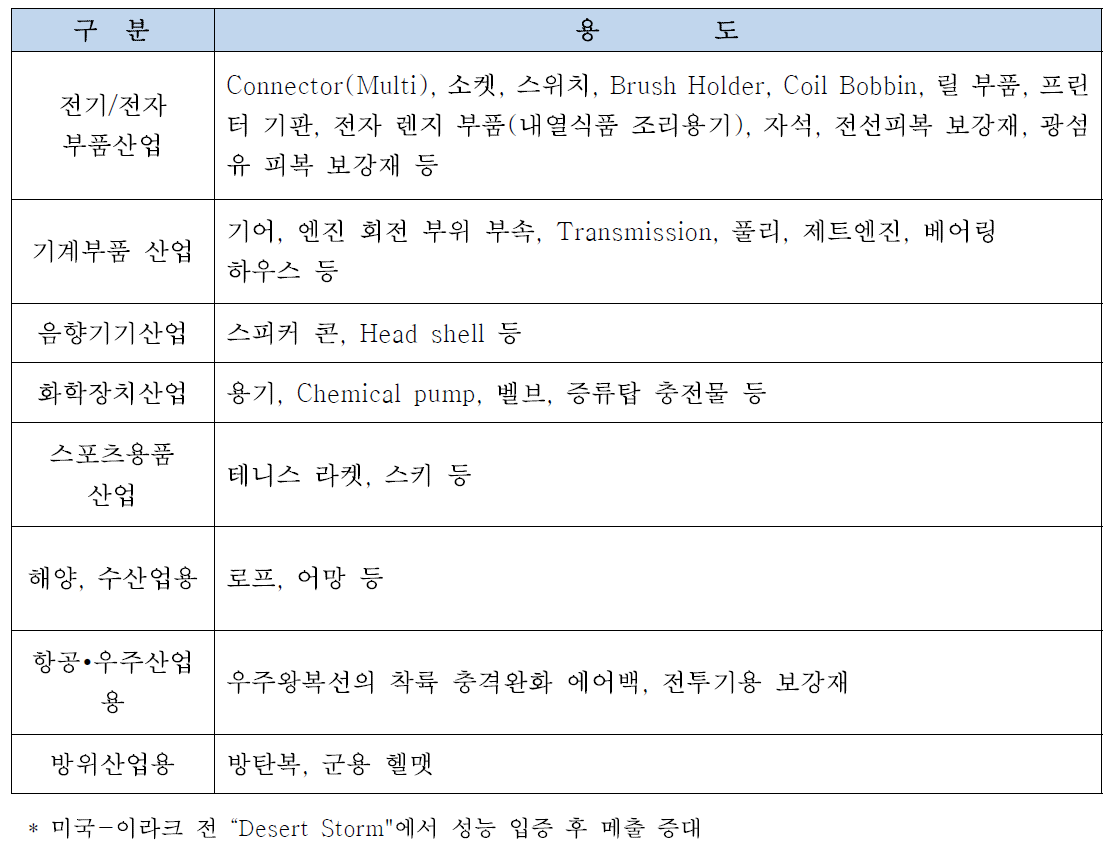 케블라 Super 섬유소재의 주요산업별 용도